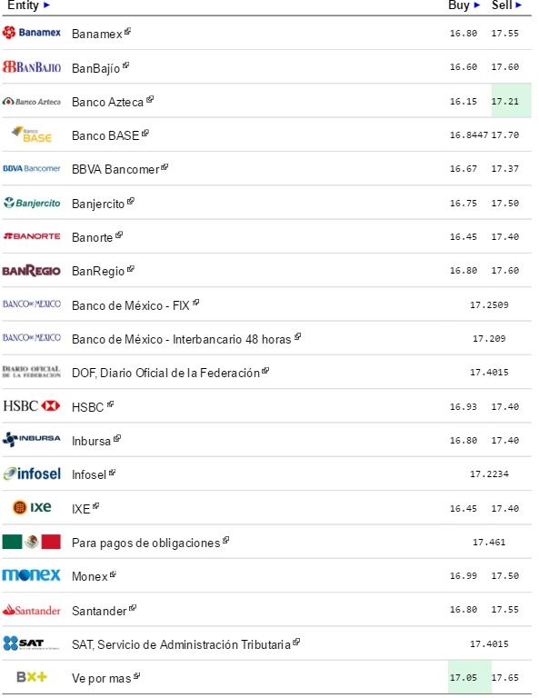 Dólar cierra hasta en 17.55 pesos a la venta - Dólar-eldolarinfo-30-de-marzo