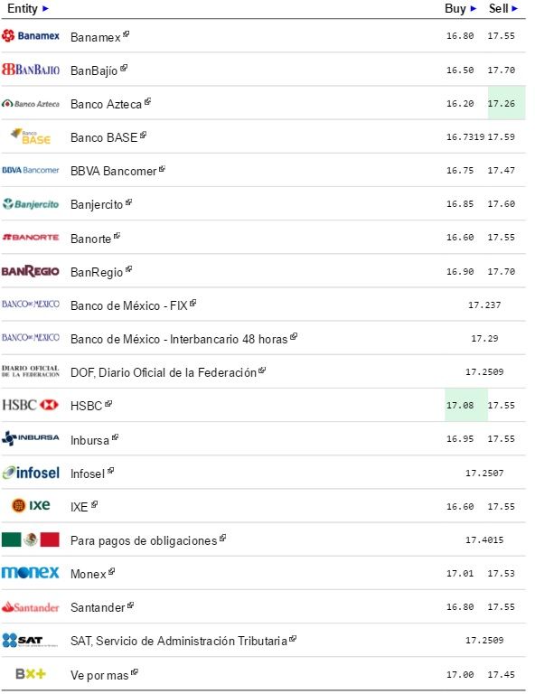 Cierra dólar en 17.55 pesos a la venta - Dólar-eldolarinfo-31-de-marzo-2016