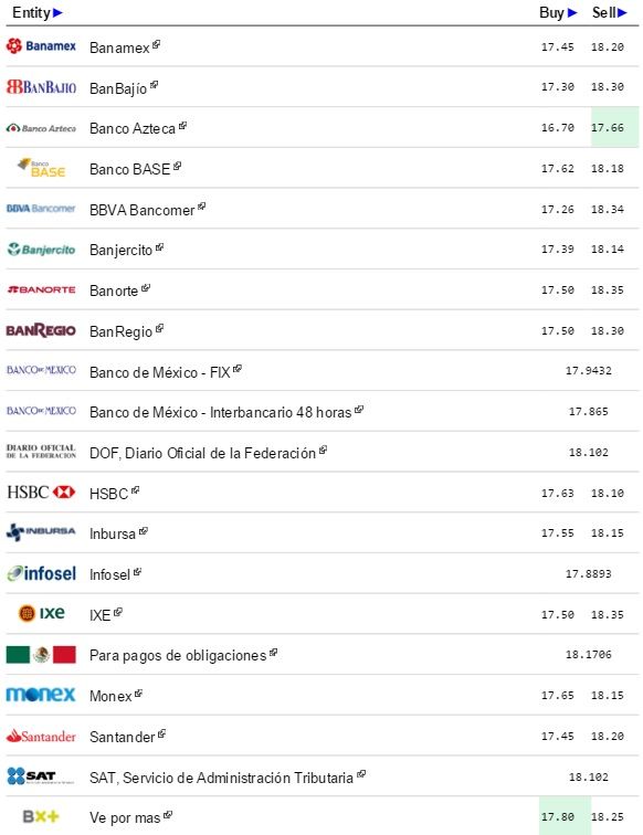 Dólar baja, se vende en 18.35 pesos a la venta - El-Dolar-Info-INformación-1-de-Marzo