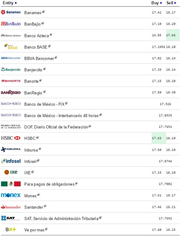 Dólar cierra hasta en 18.24 pesos a la venta - El-Dólar-eldolarinfo-15-de-Marzo