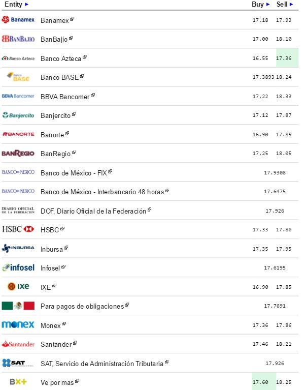 Cierra el dólar hasta en 18.33 pesos a la venta - El-Dólar-eldolarinfo-16-de-Marzo