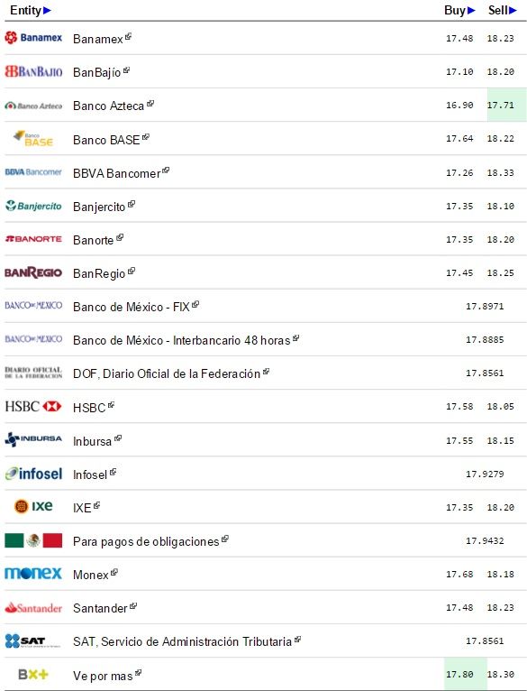 Dólar cierra a la venta en 18.33 pesos - Eldolarinfo-Información-Financiera-3-de-Marzo
