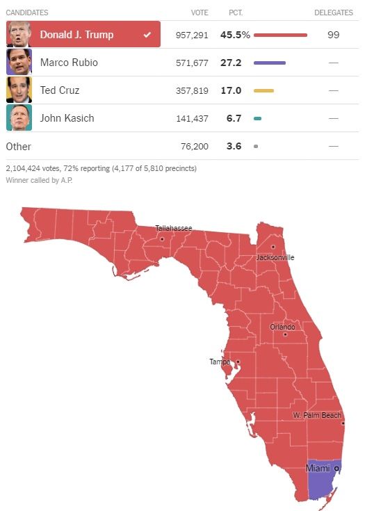 Trump gana en Florida. Rubio se retira de la contienda republicana - Florida-Republicano