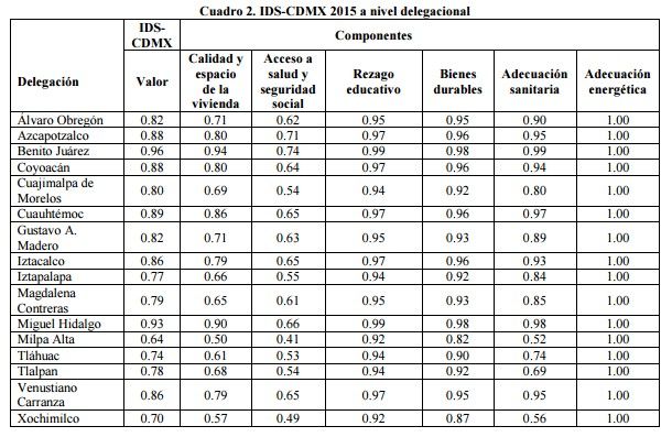 Milpa Alta y Xochimilco, las delegaciones menos desarrolladas de la Ciudad de México - IDS-CDMX-2015-gaceta-df