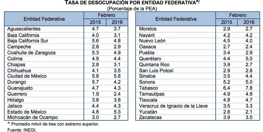 Desempleo en México aumenta a 4.3 por ciento en febrero - INEGI