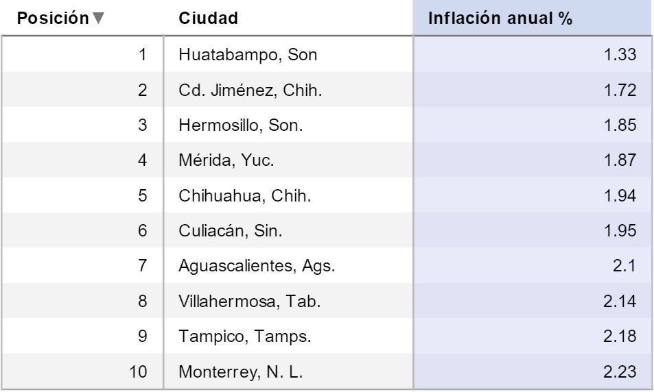 Sube inflación a 2.87 por ciento en febrero - Inflación-Febrero-2