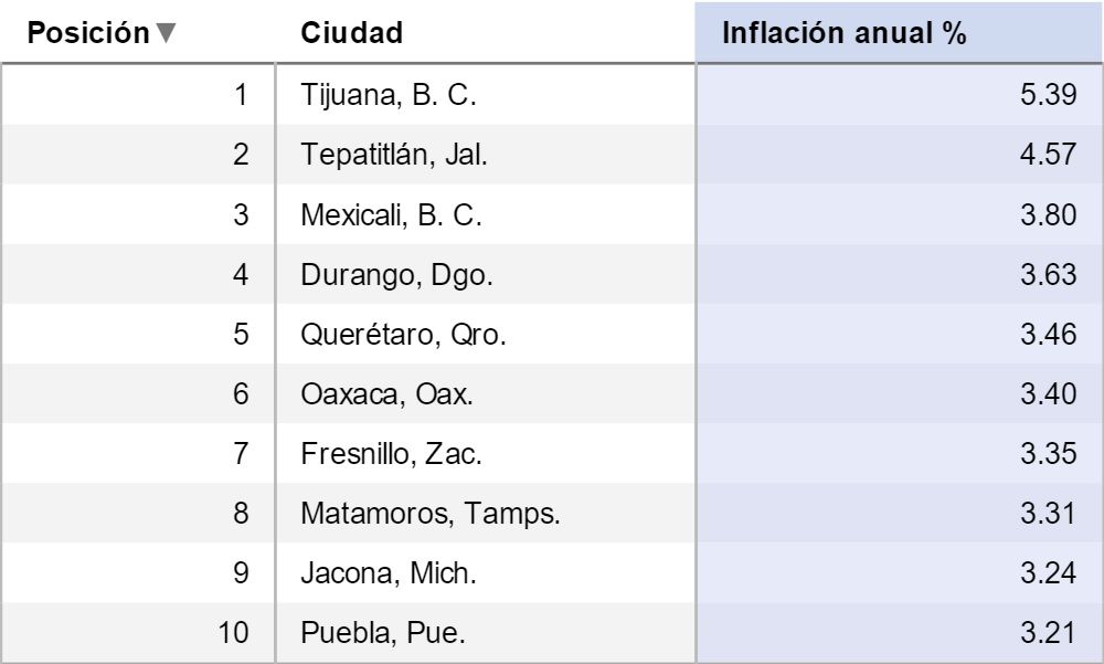 Sube inflación a 2.87 por ciento en febrero - Inflación-Febrero