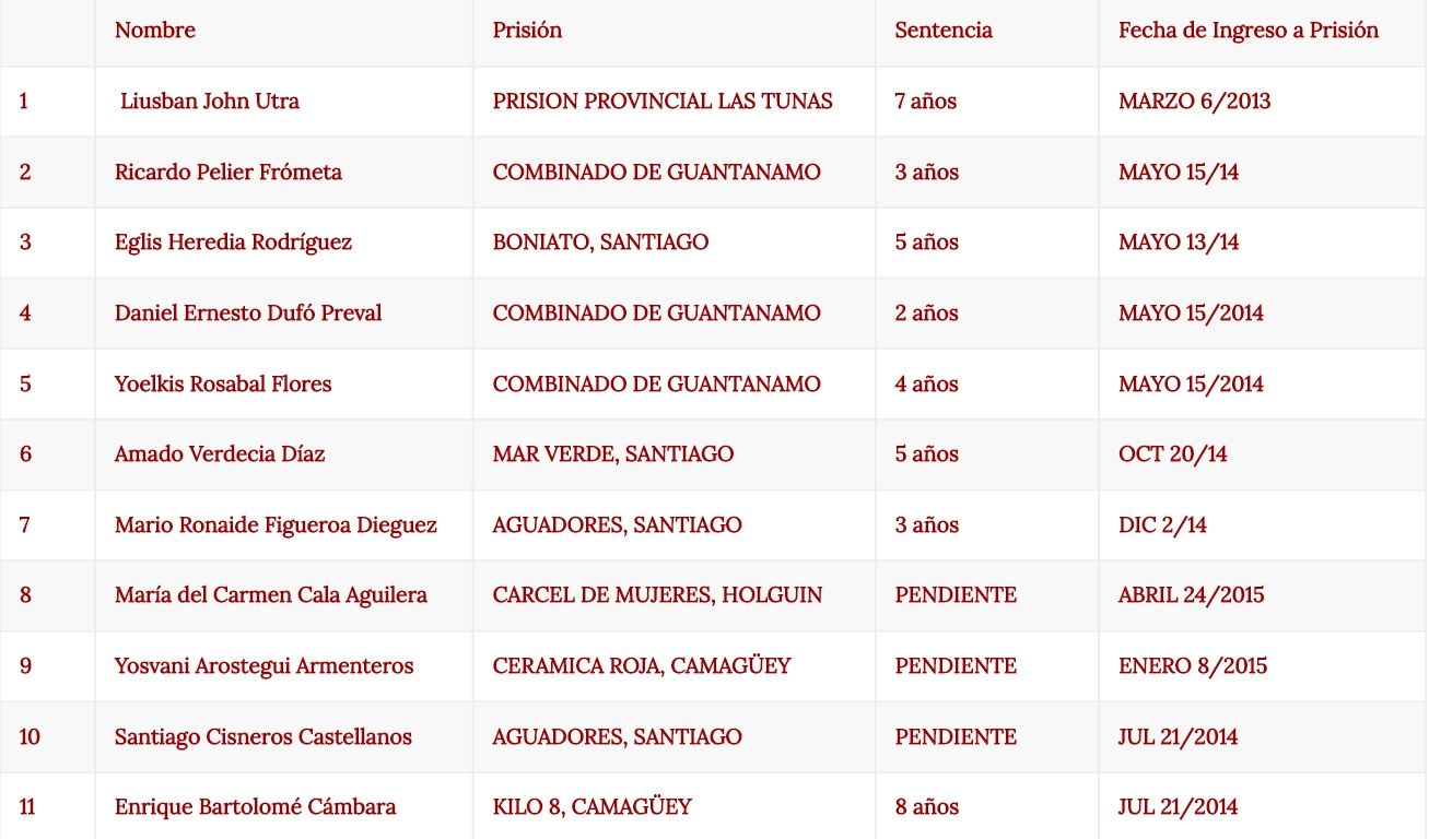 Difunden lista de presos políticos cubanos - Lista-Presos-Políticos-Cuba-1