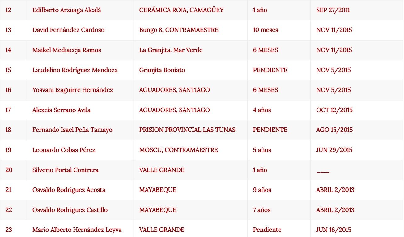 Difunden lista de presos políticos cubanos - Lista-Presos-Políticos-Cuba-2