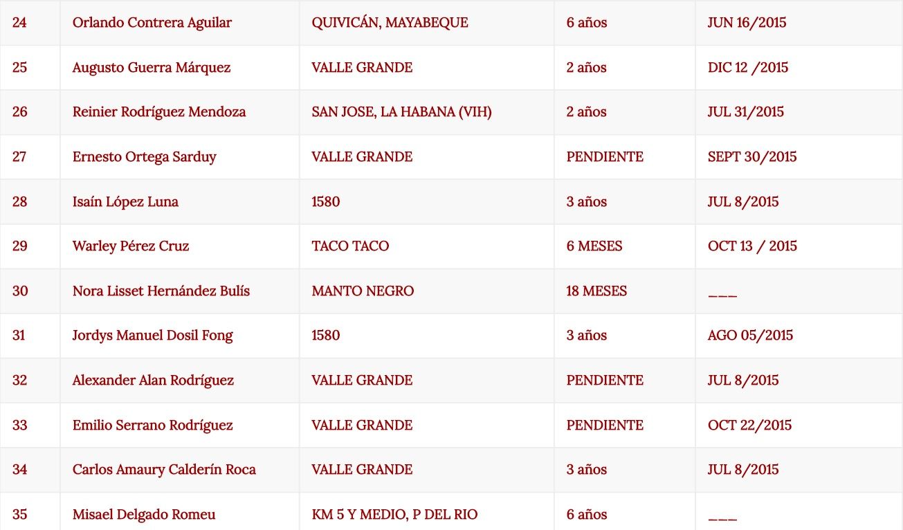 Difunden lista de presos políticos cubanos - Lista-Presos-Políticos-Cuba-3