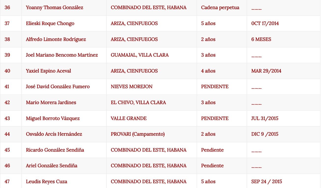 Difunden lista de presos políticos cubanos - Lista-Presos-Políticos-Cuba-4