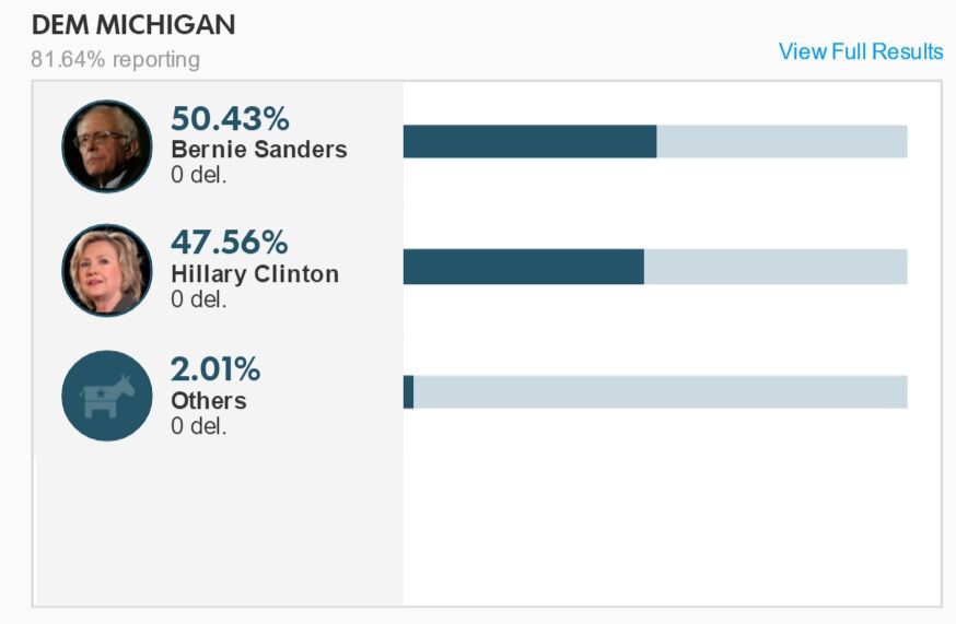 Clinton continúa su dominio en las primarias - Michigan-2216