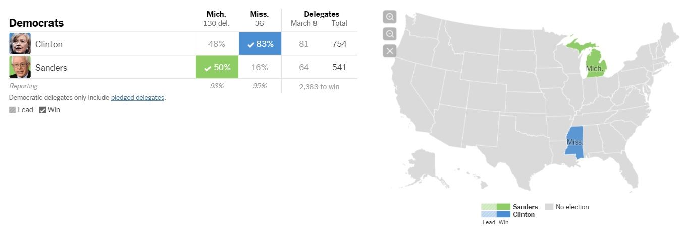 Sanders gana primarias demócratas Michigan - Michigan-Demócratas