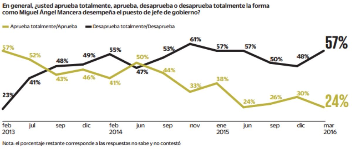 Baja popularidad de Miguel Ángel Mancera - Miguel-Angel-Mancera-Encuesta