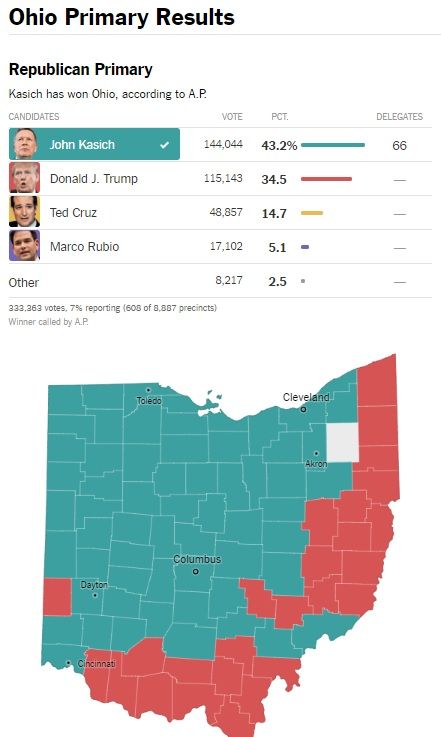 Trump gana en Florida. Rubio se retira de la contienda republicana - Ohio-Republicano