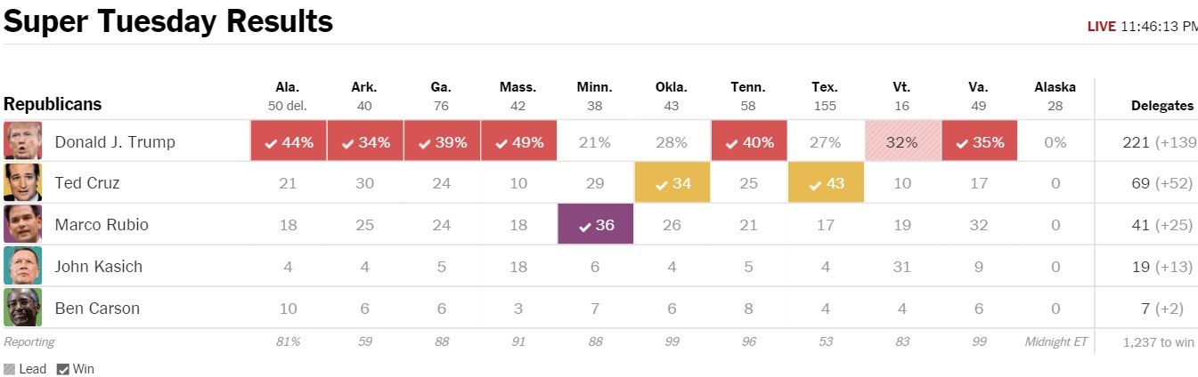 Arrasan Trump y Clinton en Super Martes - Republicanos-Resultados-2300