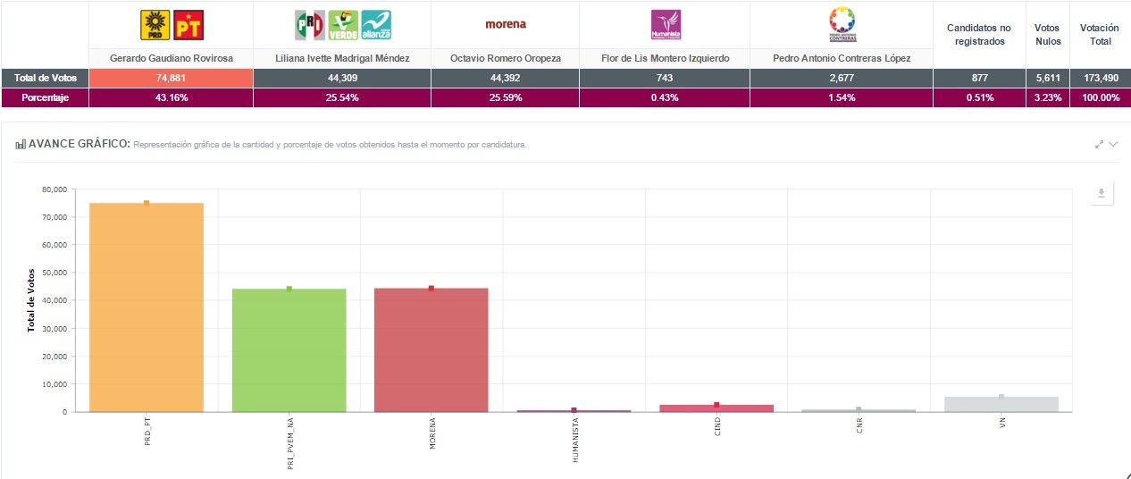 PRD gana elecciones en Centro, Tabasco - Tabasco-Centro-elecciones