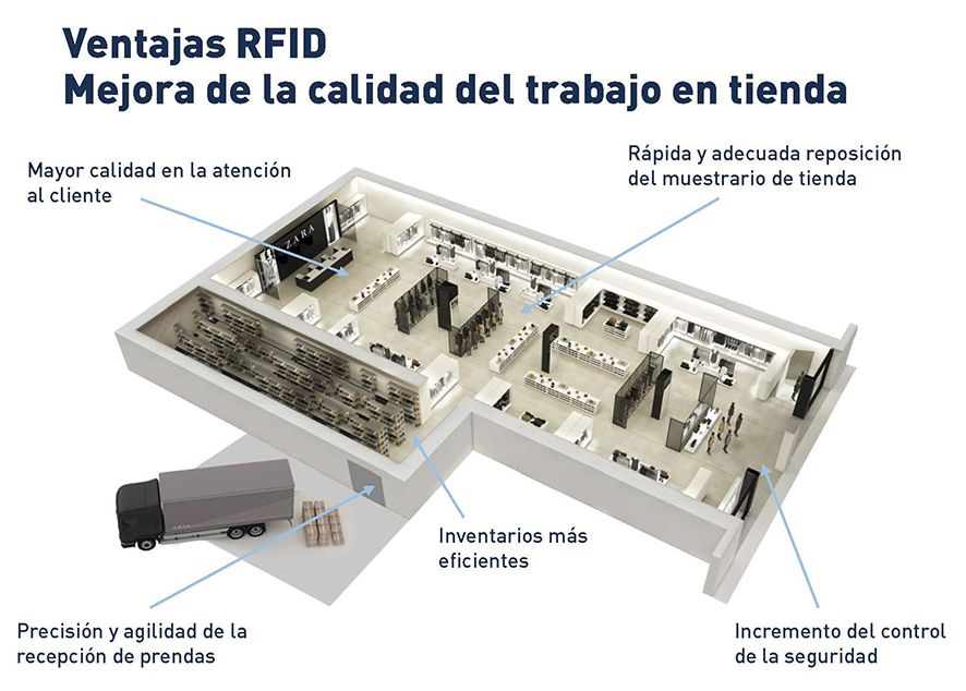 Las innovadoras alarmas de Zara - Ventajas_RFID