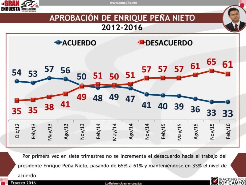 Baja desaprobación del presidente Peña Nieto: Mitofsky - aprobacion-EPN-Mitofsky