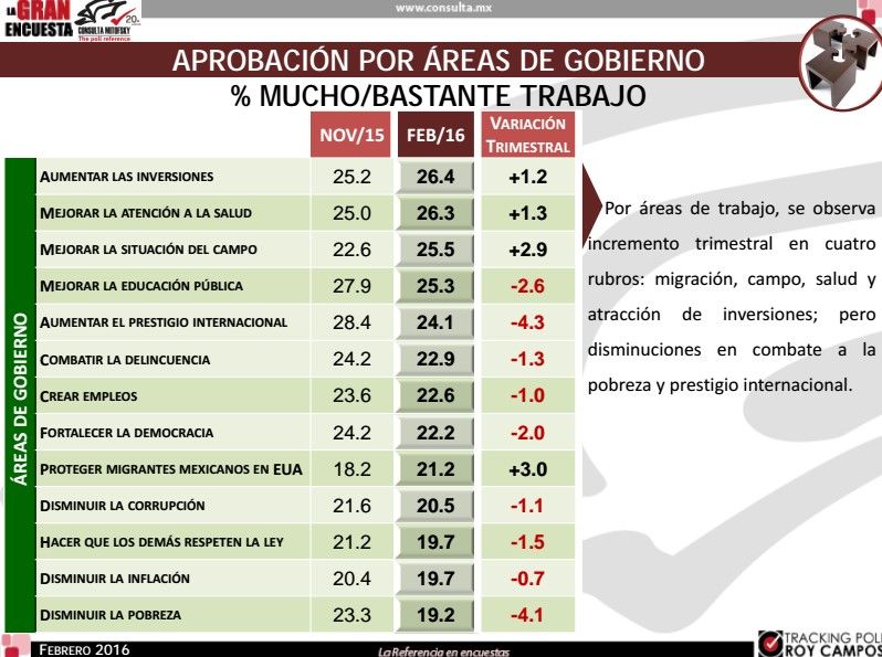 Baja desaprobación del presidente Peña Nieto: Mitofsky - aprobacion-EPN-Mitofsky2