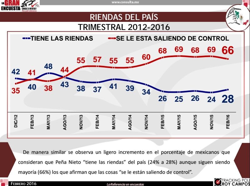 Baja desaprobación del presidente Peña Nieto: Mitofsky - aprobacion-EPN-Mitofsky4