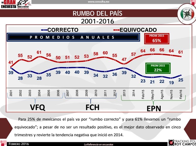 Baja desaprobación del presidente Peña Nieto: Mitofsky - aprobacion-EPN-Mitofsky5