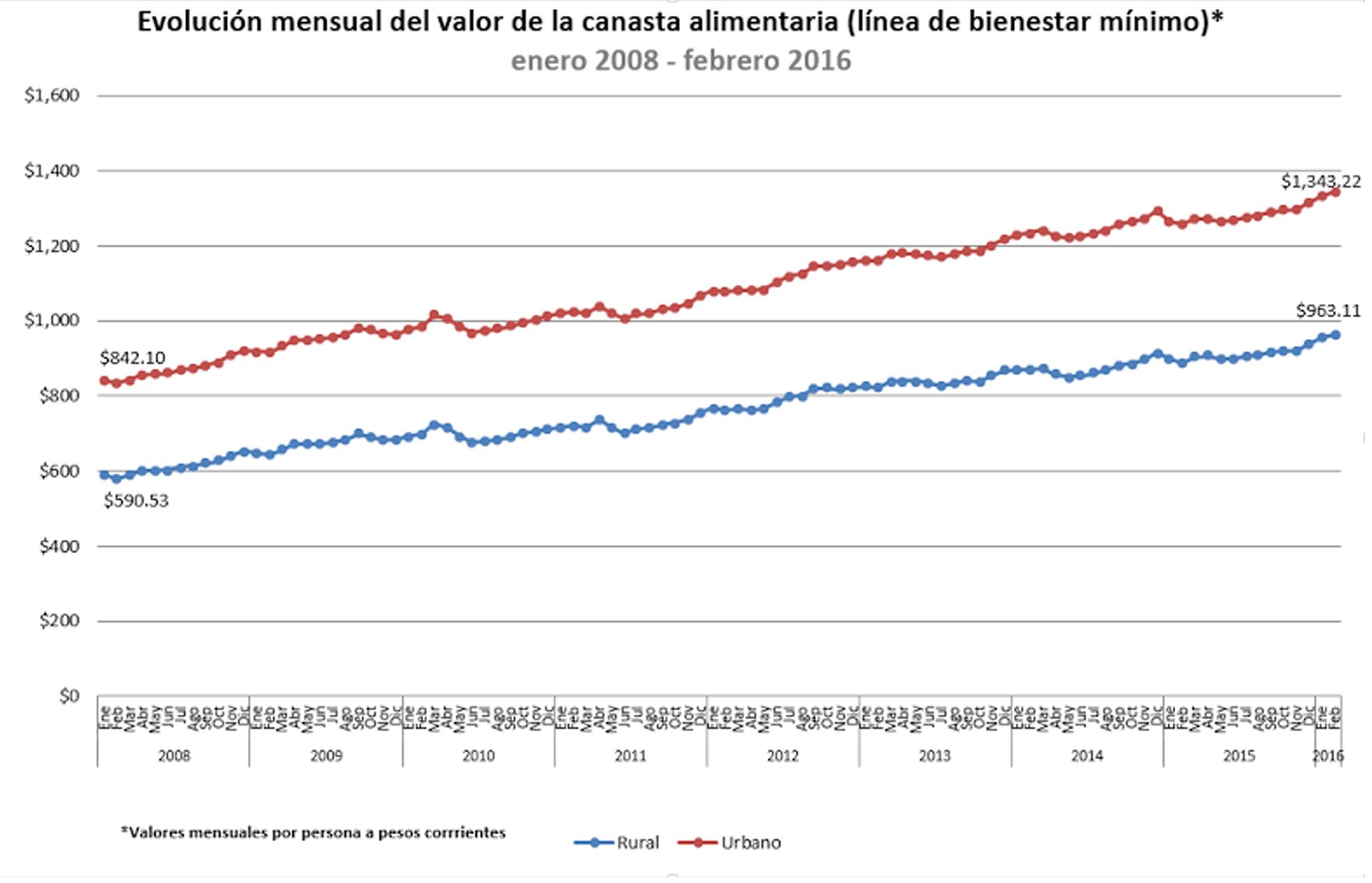 Canasta básica sube hasta 8.51 por ciento en febrero - canasta-basica-coneval