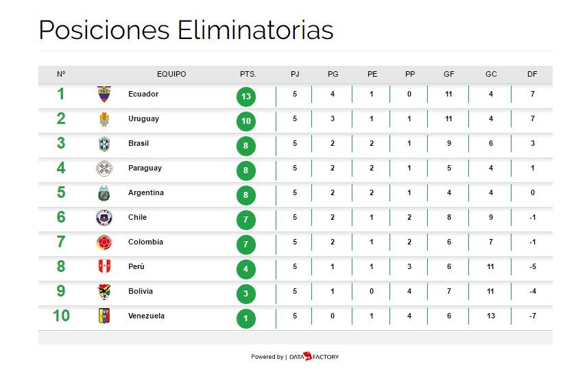 Luis Suárez da el empate a Uruguay en Brasil - conmebol-tabla-fecha-5