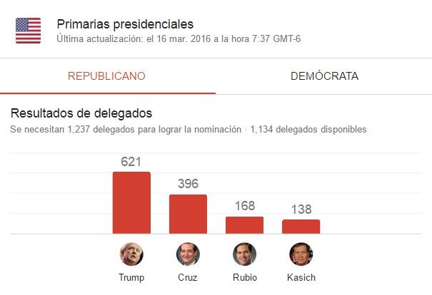"Si no obtengo candidatura, habrá disturbios": Donald Trump - consejeros-republicanos-2016