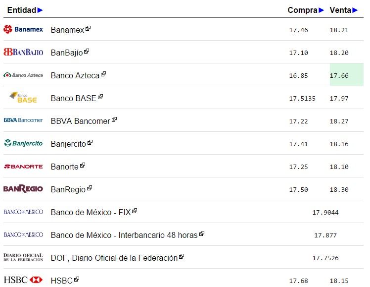 Dólar cierra con cotización máxima de 18.27 pesos - dolar-1-1