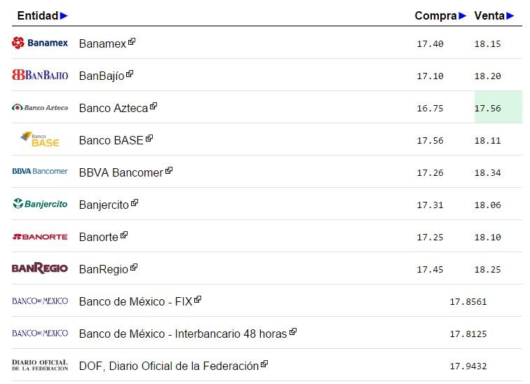 Dólar cierra en 18.34 pesos a la venta - dolar-1