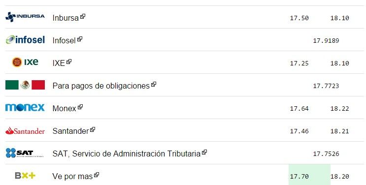 Dólar cierra con cotización máxima de 18.27 pesos - dolar-2-1