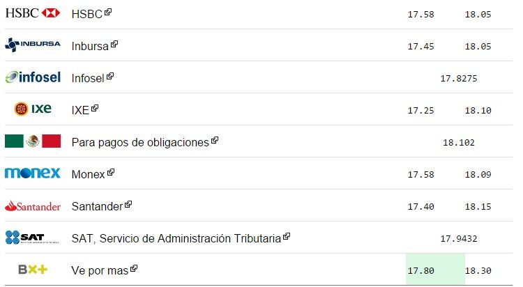 Dólar cierra en 18.34 pesos a la venta - dolar-2