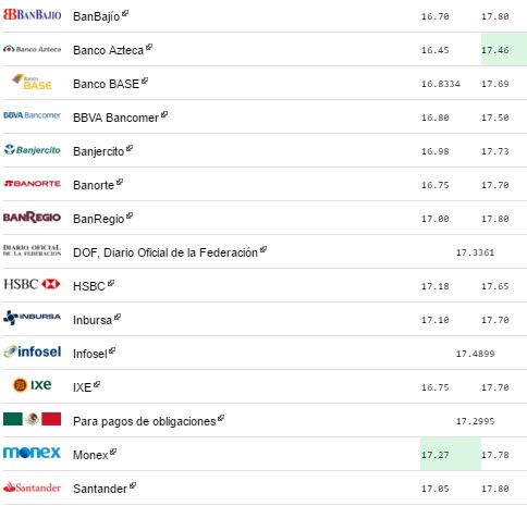 Dólar abre al alza con 17.80 pesos a la venta - dolar-23-marzo