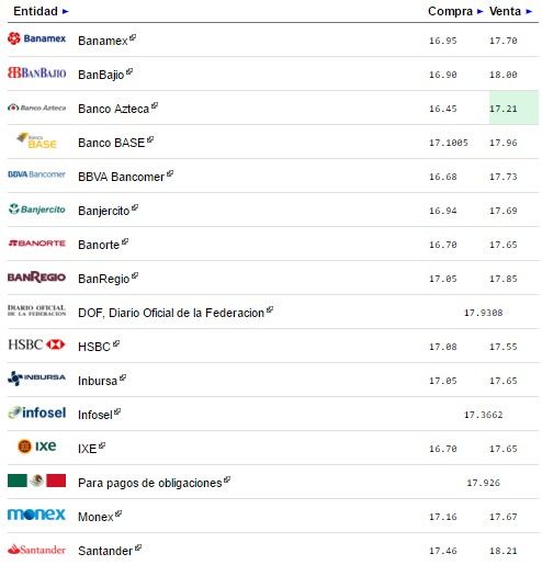Dólar se vende en 17.21 en algunos bancos - dolar-info-17marzo2