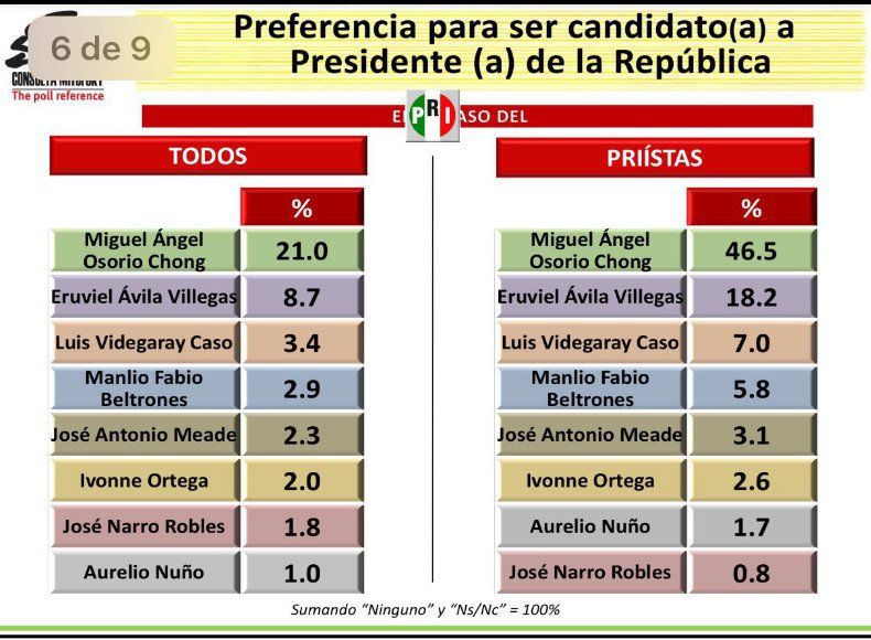 Lleva ventaja Osorio Chong rumbo a 2018:Consulta Mitofsky - encuesssssUntitled-1