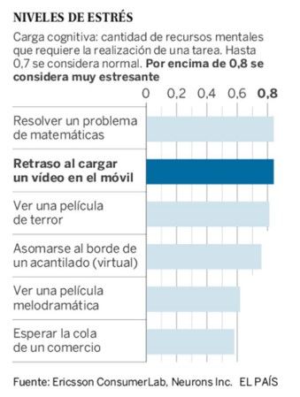 Retrasos al cargar videos en un smartphone aumentan estrés un 33 por ciento - grafico-estres