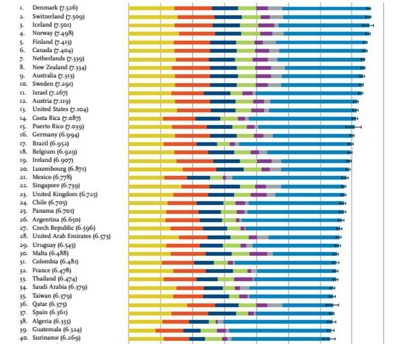 Los países más felices del mundo. México es el lugar 21 - lista-de-felicidad-v2-1