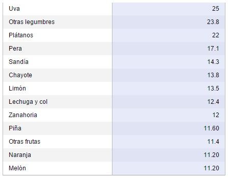 El alza de los productos del tianguis en febrero - precios-2