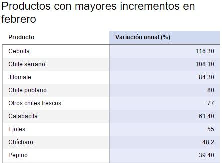 El alza de los productos del tianguis en febrero - precios
