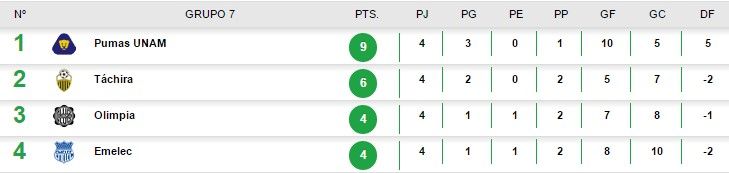 Pumas golea a Táchira y mantiene liderato del grupo en Libertadores - pumas-stats