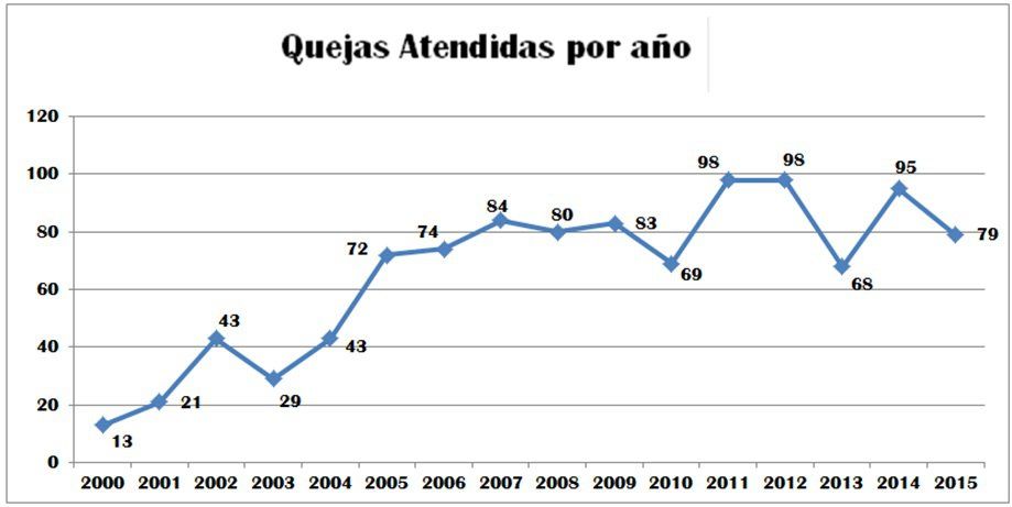 'Suman 109 periodistas asesinados en 16 años': CNDH - quejas-atendidas-por-ano