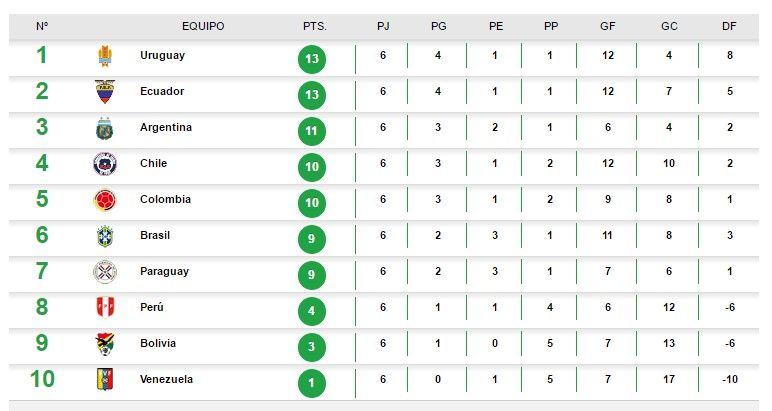 Colombia quita el invicto a Ecuador en las eliminatorias - tabla-conmebol-fecha-6