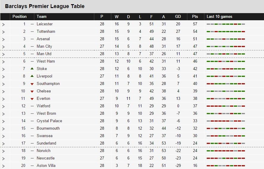 Leicester se afianza en la punta de la Premier - tabla-premier-1