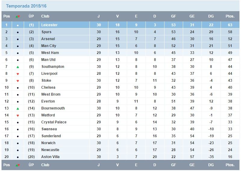 Leicester Gana Y Se Aleja En La Premier