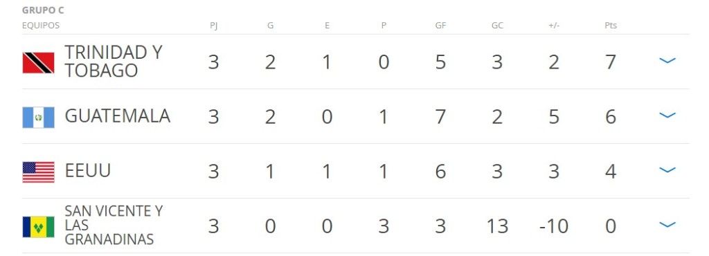 Estados Unidos cae #DosACero en Guatemala - usa-grupo-c-fecha-3-1024x370