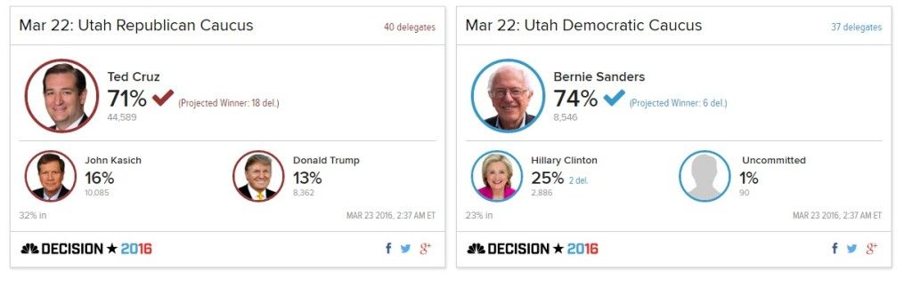 Sanders y Cruz se llevan Utah - utah-cruz-sanders-1024x323