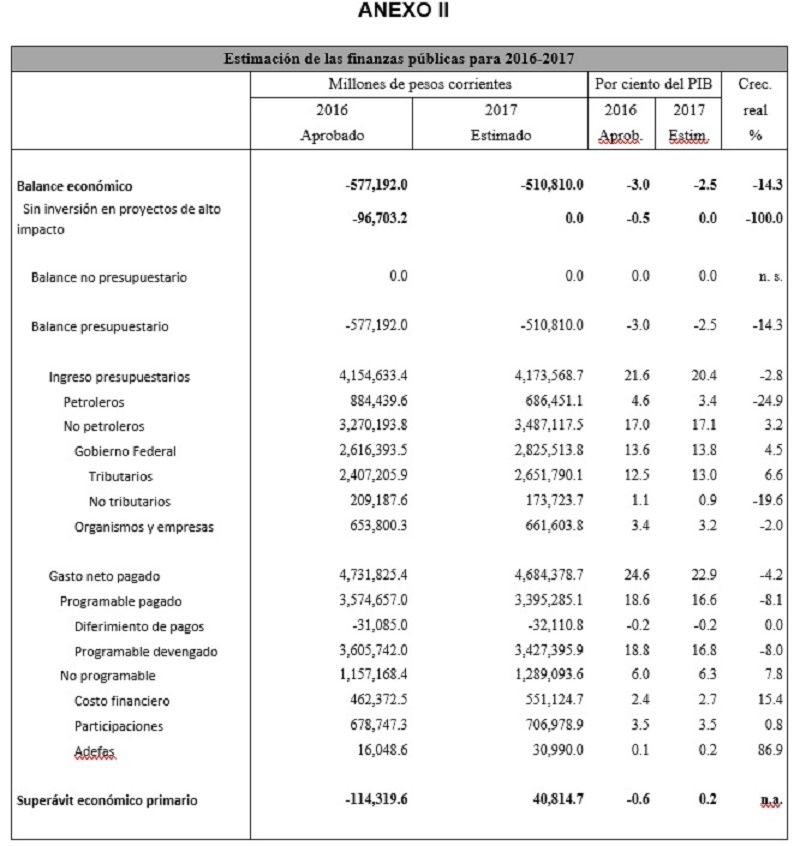 Hacienda va por nuevo ajuste de 175 mmdp para 2017 - Anexo-2
