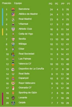 El Barcelona continúa en picada - Así-queda-la-tabla-tras-la-derrota-del-Barcelona