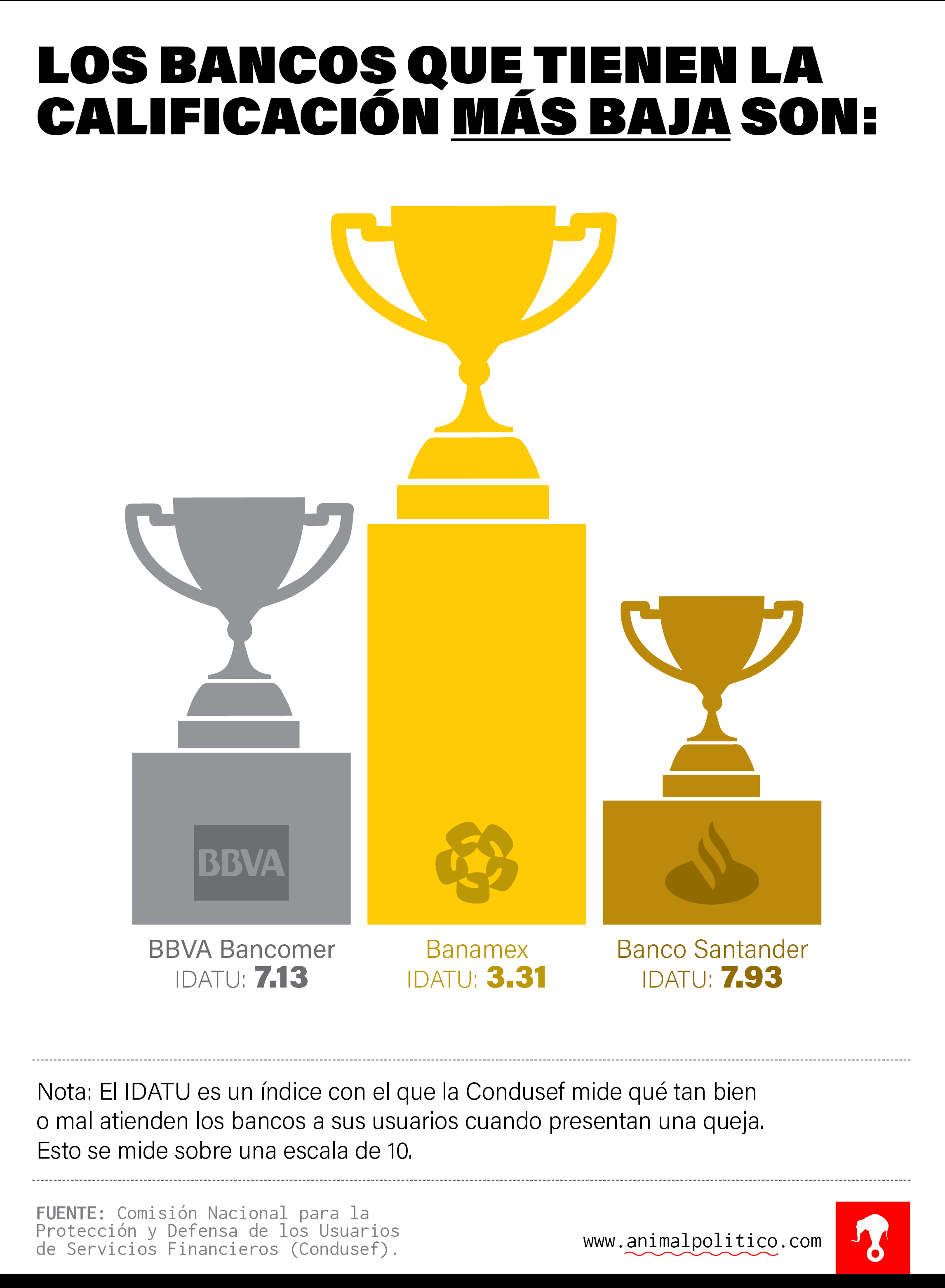 Los bancos en México con la peor atención a clientes - Bancos-02